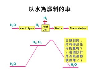 以水為燃料的車 自頭到尾，你有得到任何能量嗎？（這個設計是否跟連動債很像？） Fuel Cell Motor Transmission  H 2 electrolysis H 2 H 2 O H 2 , O 2 H 2 O H 2 O 