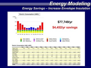 Energy Modeling
Energy Savings – Increase Envelope Insulation



                       $77,749/yr
                    $4,452/yr savings
 