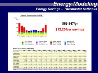 Energy Modeling
Energy Savings – Thermostat Setbacks



               $69,947/yr
           $12,254/yr savings
 