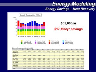 Energy Modeling
Energy Savings – Heat Recovery



         $65,006/yr
     $17,195/yr savings
 
