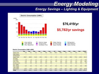 Energy Modeling
Energy Savings – Lighting & Equipment



                $76,419/yr
            $5,782/yr savings
 