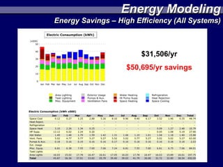 Energy Modeling
Energy Savings – High Efficiency (All Systems)



                        $31,506/yr
                   $50,695/yr savings
 
