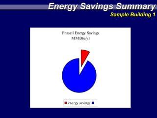 Energy Savings Summary
                           Sample Building 1


  Phase I Energy Savings
       M M Btu/yr




     energy savings
 