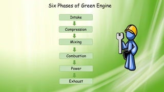 Six Phases of Green Engine
Power
Exhaust
Combustion
Mixing
Compression
Intake
 