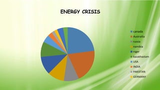 ENERGY CRISIS
canada
Austrailia
russia
namibia
niger
kazakhastam
USA
INDIA
PAKISTAN
GERMANY
 