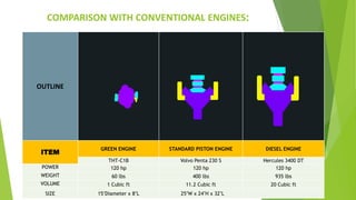 COMPARISON WITH CONVENTIONAL ENGINES:
OUTLINE
ITEM
GREEN ENGINE STANDARD PISTON ENGINE DIESEL ENGINE
THT-C1B Volvo Penta 230 S Hercules 3400 DT
POWER 120 hp 120 hp 120 hp
WEIGHT 60 lbs 400 lbs 935 lbs
VOLUME 1 Cubic ft 11.2 Cubic ft 20 Cubic ft
SIZE 15"Diameter x 8"L 25"W x 24"H x 32"L
 