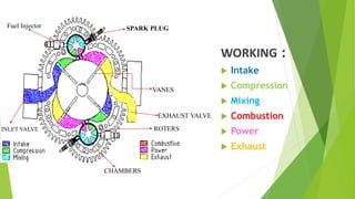 WORKING :
 Intake
 Compression
 Mixing
 Combustion
 Power
 Exhaust
VANES
ROTERS
CHAMBERS
INLET VALVE
SPARK PLUG
EXHAUST VALVE
Fuel Injector
 