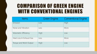 COMPARISON OF GREEN ENGINE
WITH CONVENTIONAL ENGINES
Items Green Engine Conventional Engine
Emission Low High
Noise and Vibration Less More
Volumetric Efficiency High Low
Heat Loss In Exhaust Gas Less More
Torque and Work Output High Low
 