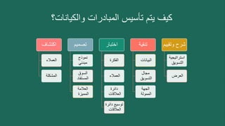 ‫والكيانات؟‬ ‫المبادرات‬ ‫تأسيس‬ ‫يتم‬ ‫كيف‬
‫اكتشاف‬
‫العمالء‬
‫المشكلة‬
‫تصميم‬
‫نموذج‬
‫مبدئي‬
‫السوق‬
‫المستفاد‬
‫العالمة‬
‫المميزة‬
‫اختبار‬
‫الفكرة‬
‫العمالء‬
‫دائرة‬
‫العالقات‬
‫دائرة‬ ‫توسيع‬
‫العالقات‬
‫تنقية‬
‫البيانات‬
‫مجال‬
‫التسويق‬
‫الجهة‬
‫الممولة‬
‫وتقيي‬ ‫شرح‬
‫م‬
‫استراتيجية‬
‫التسويق‬
‫العرض‬
 