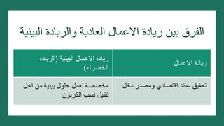 ‫الب‬ ‫والريادة‬ ‫العادية‬ ‫االعمال‬ ‫ريادة‬ ‫بين‬ ‫الفرق‬
‫يئية‬
‫البيئية‬ ‫االعمال‬ ‫ريادة‬
(
‫الريادة‬
‫الخضراء‬
)
‫االعمال‬ ‫ريادة‬
‫اجل‬ ‫من‬ ‫بيئية‬ ‫حلول‬ ‫لعمل‬ ‫مخصصة‬
‫الكربون‬ ‫نسب‬ ‫تقليل‬
‫دخل‬ ‫ومصدر‬ ‫اقتصادي‬ ‫عائد‬ ‫تحقيق‬
 