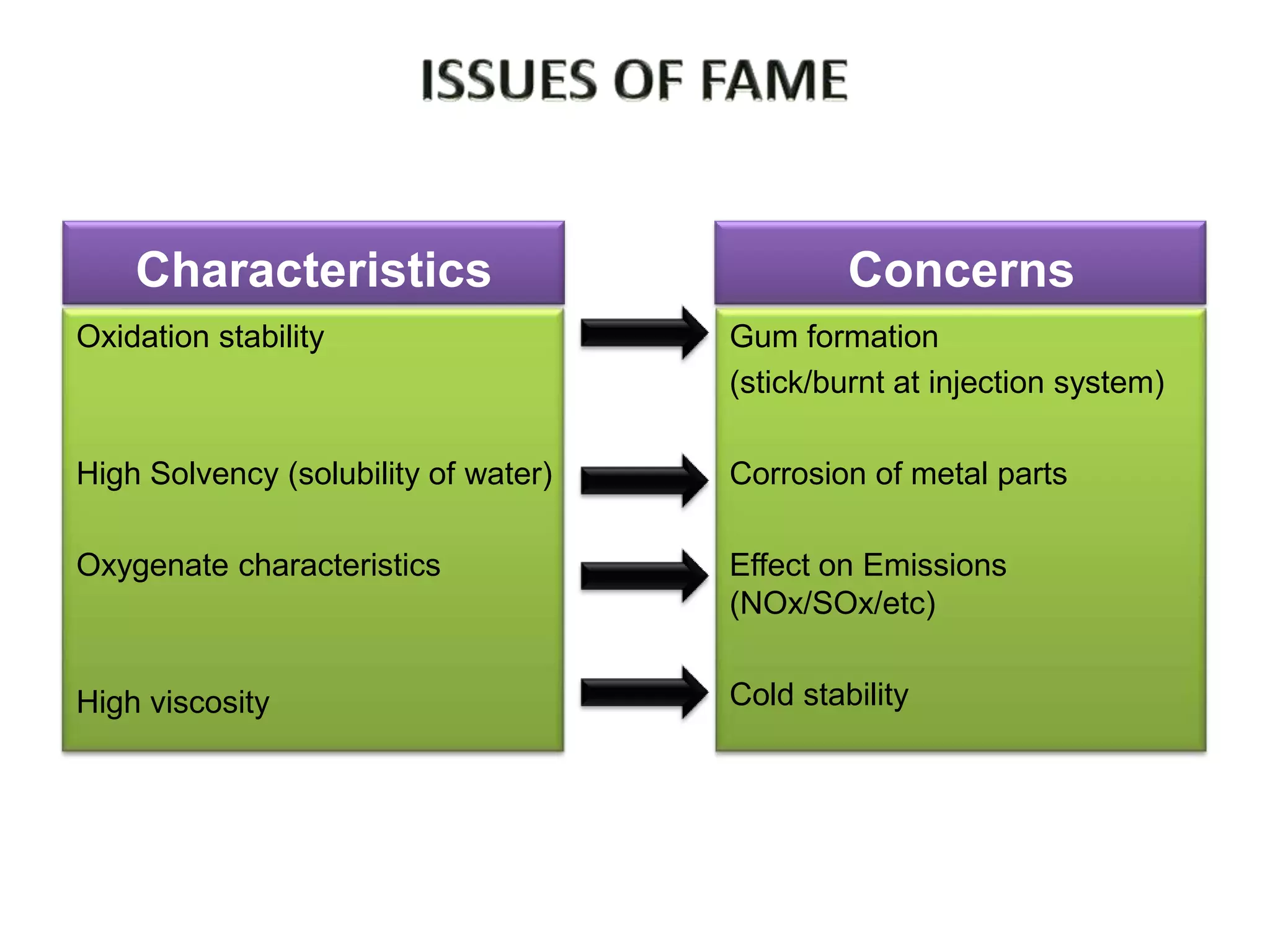 Characteristics                            Concerns
Oxidation stability                   Gum formation
                                      (stick/burnt at injection system)

High Solvency (solubility of water)   Corrosion of metal parts

Oxygenate characteristics             Effect on Emissions
                                      (NOx/SOx/etc)


High viscosity                        Cold stability
 