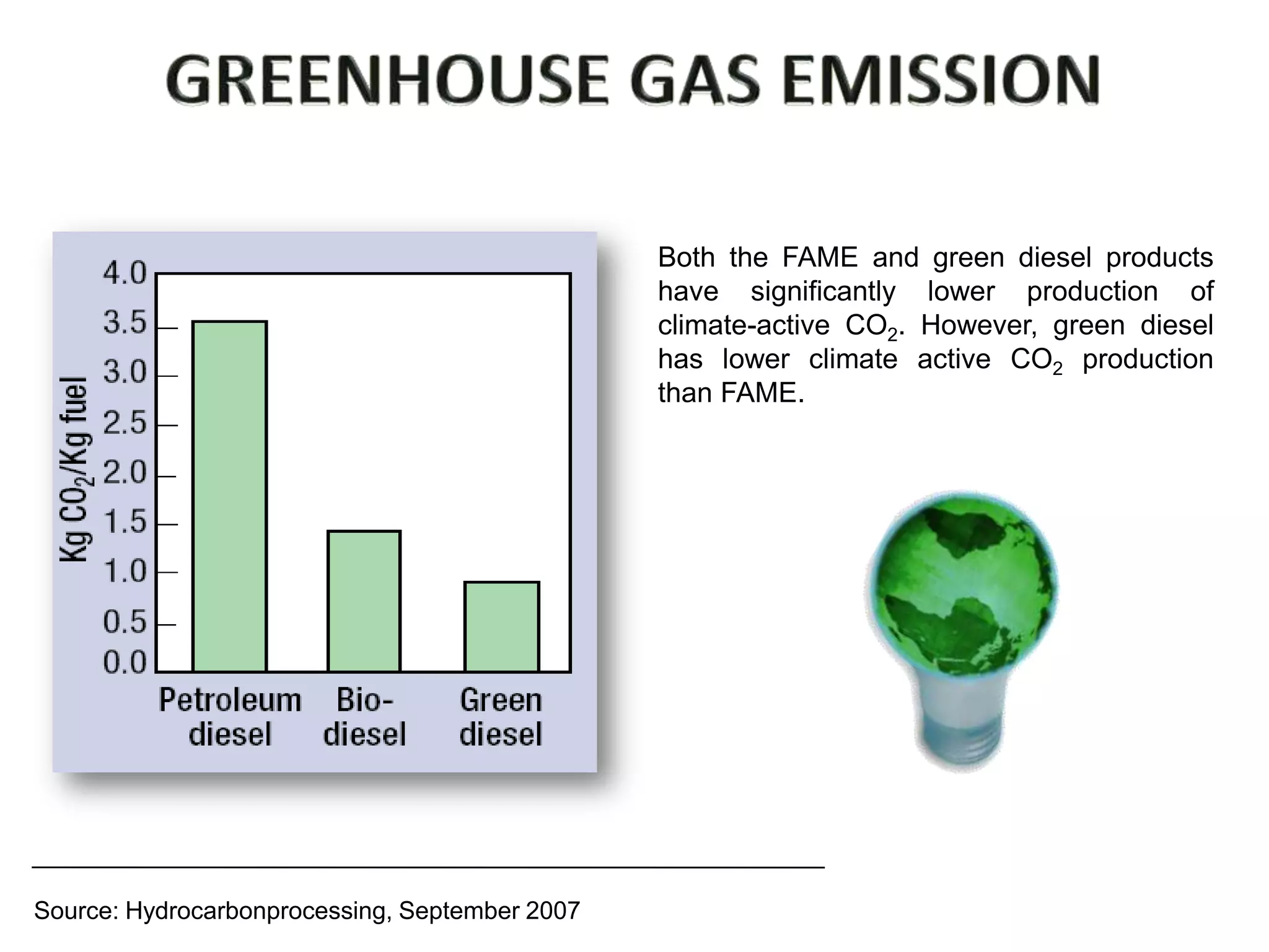Both the FAME and green diesel products
                                                have significantly lower production of
                                                climate-active CO2. However, green diesel
                                                has lower climate active CO2 production
                                                than FAME.




Source: Hydrocarbonprocessing, September 2007
 