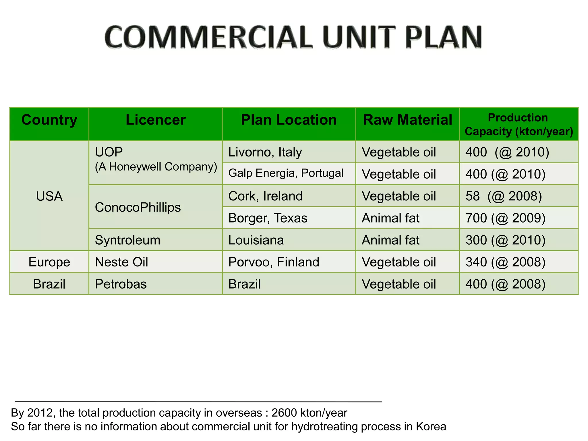 Country             Licencer               Plan Location            Raw Material           Production
                                                                                          Capacity (kton/year)
                UOP                        Livorno, Italy             Vegetable oil       400 (@ 2010)
                (A Honeywell Company)
                                           Galp Energia, Portugal     Vegetable oil       400 (@ 2010)
     USA                                   Cork, Ireland              Vegetable oil       58 (@ 2008)
                ConocoPhillips
                                           Borger, Texas              Animal fat          700 (@ 2009)
                Syntroleum                 Louisiana                  Animal fat          300 (@ 2010)
   Europe       Neste Oil                  Porvoo, Finland            Vegetable oil       340 (@ 2008)
    Brazil      Petrobas                   Brazil                     Vegetable oil       400 (@ 2008)




By 2012, the total production capacity in overseas : 2600 kton/year
So far there is no information about commercial unit for hydrotreating process in Korea
 