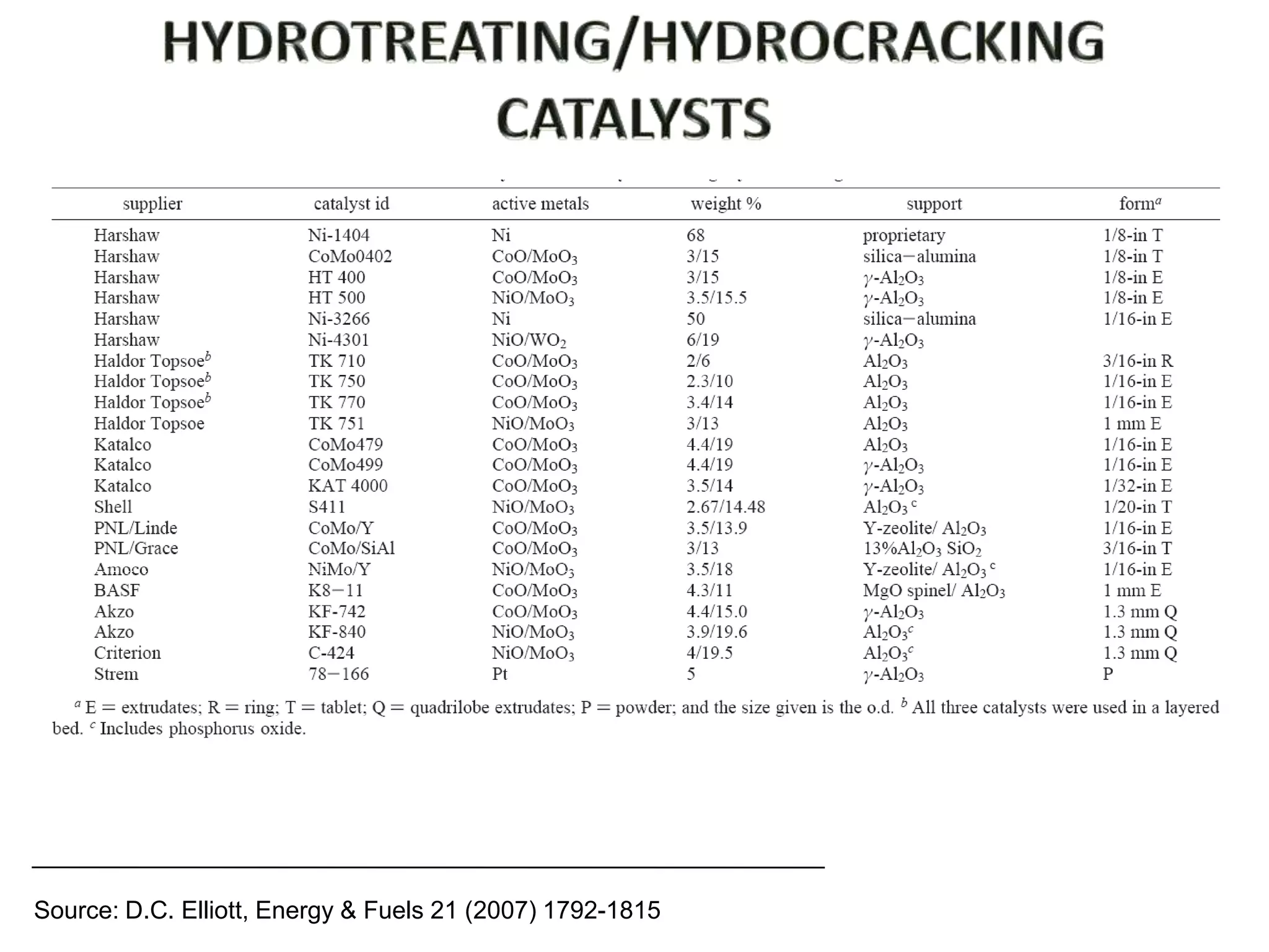 Source: D.C. Elliott, Energy & Fuels 21 (2007) 1792-1815
 