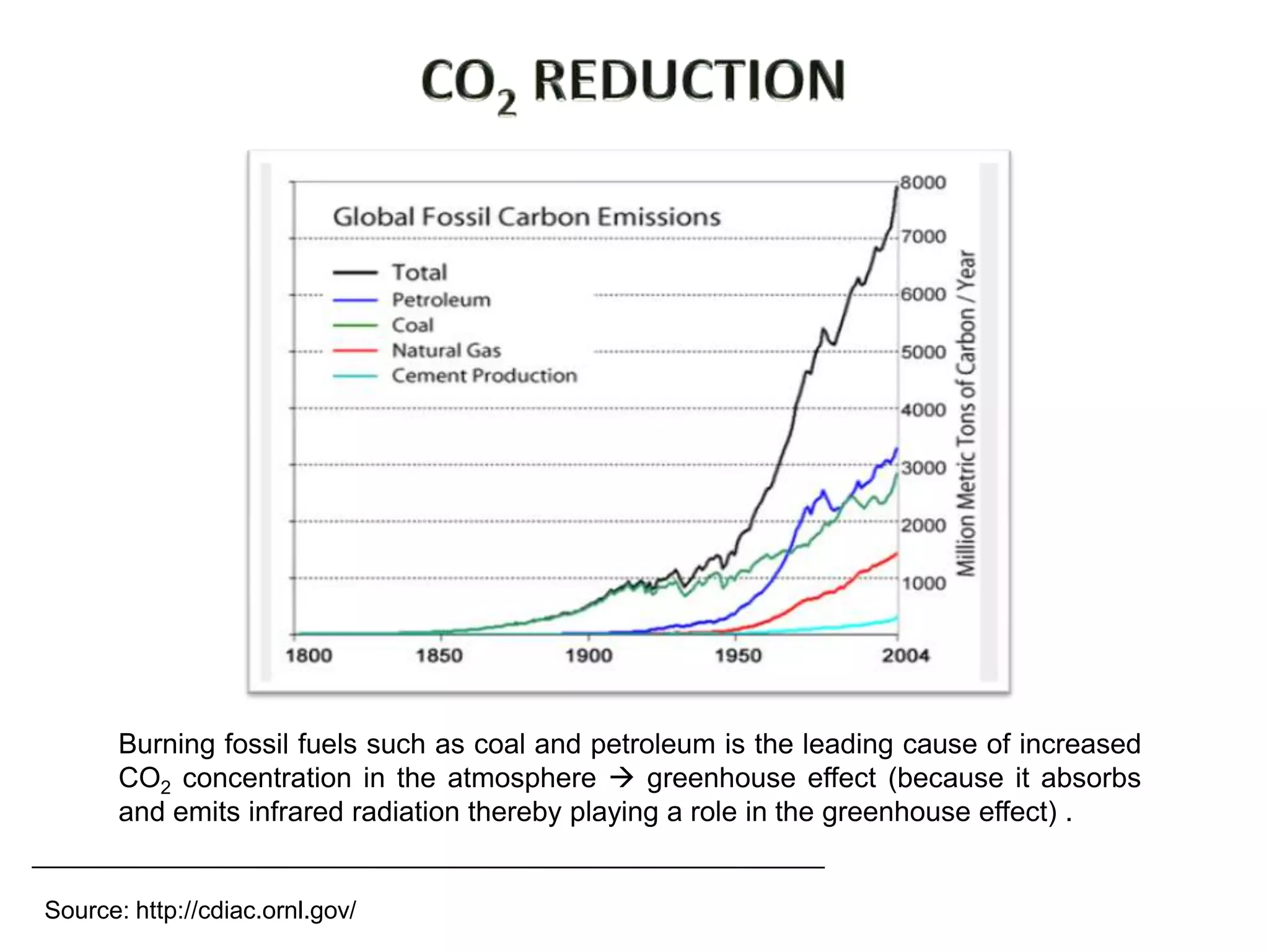 Burning fossil fuels such as coal and petroleum is the leading cause of increased
       CO2 concentration in the atmosphere  greenhouse effect (because it absorbs
       and emits infrared radiation thereby playing a role in the greenhouse effect) .


Source: http://cdiac.ornl.gov/
 