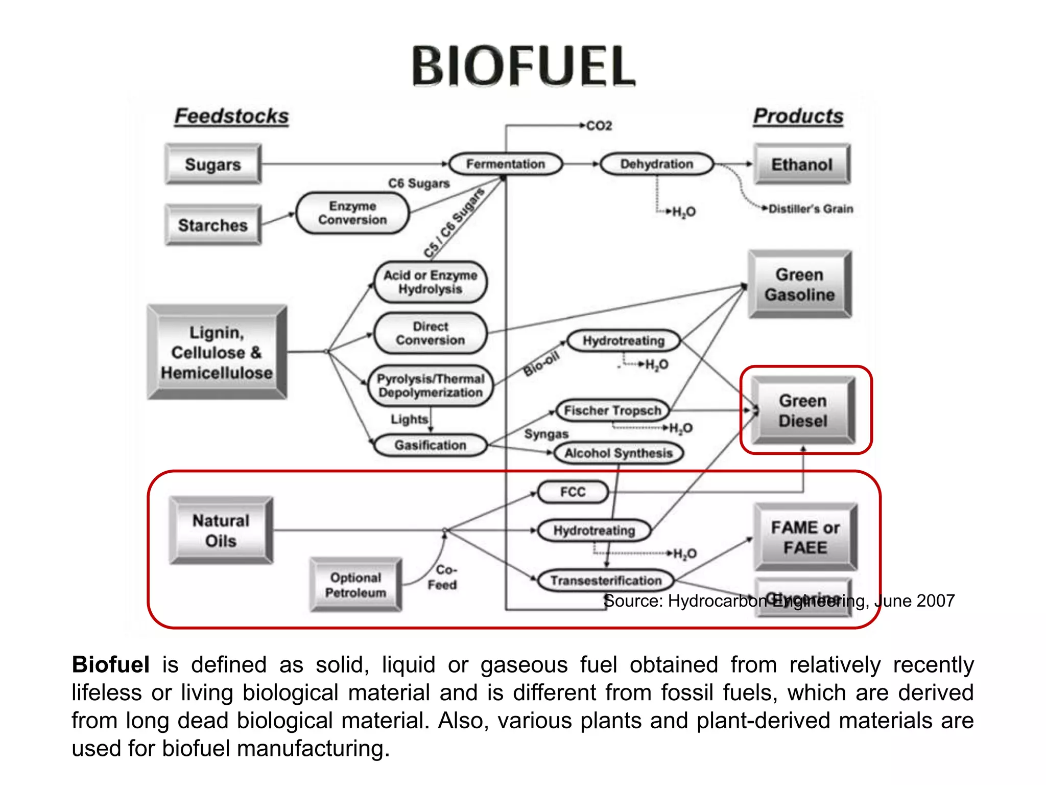 Source: Hydrocarbon Engineering, June 2007


Biofuel is defined as solid, liquid or gaseous fuel obtained from relatively recently
lifeless or living biological material and is different from fossil fuels, which are derived
from long dead biological material. Also, various plants and plant-derived materials are
used for biofuel manufacturing.
 
