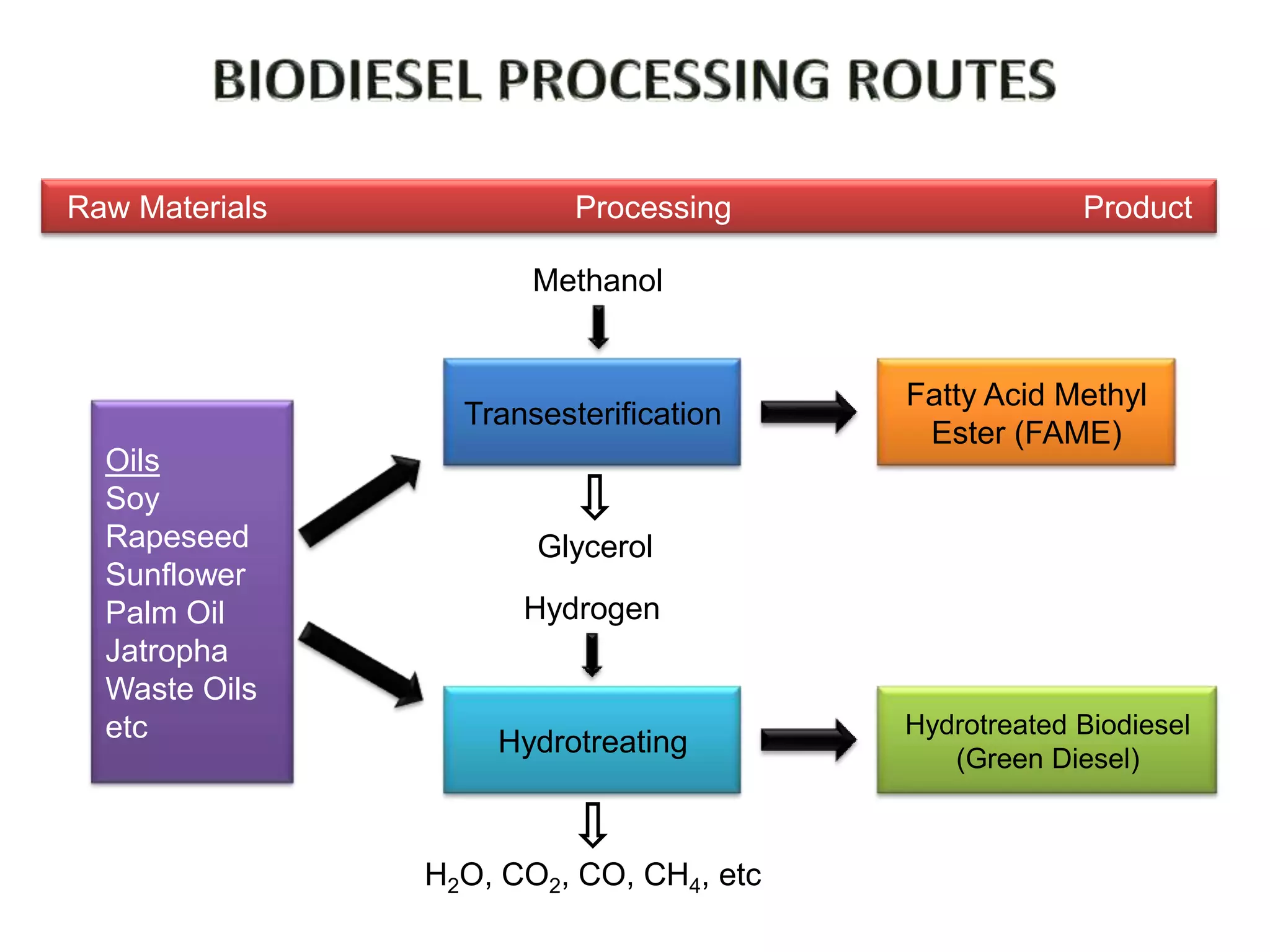 Raw Materials             Processing                  Product

                       Methanol


                                         Fatty Acid Methyl
                  Transesterification
                                          Ester (FAME)
  Oils
  Soy
  Rapeseed             Glycerol
  Sunflower
  Palm Oil            Hydrogen
  Jatropha
  Waste Oils
  etc                                    Hydrotreated Biodiesel
                    Hydrotreating           (Green Diesel)



                H2O, CO2, CO, CH4, etc
 