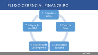 FLUXO GERENCIAL FINANCEIRO
1. Entradas e
Saídas
2. Fluxo de
Caixa
3. Conciliação
Bancária
4. Relatórios de
Desempenho
7. Integração
contábil
GREENER
 