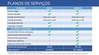 OPERAÇÃO BÁSICO COMPLETO
Contas a Pagar
Contas a Receber
Emissão de Nota Fiscal Envio por e-mail Envio por e-mail
Emissão de Boletos Envio por e-mail Envio por e-mail
Conciliação bancária
Integração Contador
RELATÓRIOS E ASSESSORIA
Fluxo de Caixa (Previsto e Realizado)
Demonstrativo Gerencial (DRE)
Demonstrativo por projeto --
Análise dos relatórios --
Assessoria mensal (até 4 horas) --
Número de lançamentos* Até 80 Até 160
Valor mensal** R$ 999,00 R$ 2.000,00
*Lançamentos: contas pagas, notas emitidas e valores recebidos
**Pode variar conforme sua necessidade. Caso estes planos não reflitam a realidade da sua empresa, podemos avaliar uma customização em conjunto
PLANOS DE SERVIÇOS
 