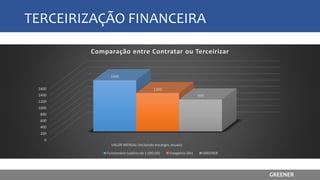 TERCEIRIZAÇÃO FINANCEIRA
0
200
400
600
800
1000
1200
1400
1600
VALOR MENSAL (incluindo encargos anuais)
1600
1200
999
Comparação entre Contratar ou Terceirizar
Funcionário (salário de 1.000,00) Estagiário (6h) GREENER
GREENER
 