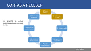 CONTAS A RECEBER
1. Novas
vendas
3. Estruturação
4. Lançamento
de dados
5. Geração e
envio boletos
6. Emissão de
Notas Fiscais
7. Controle de
recebimentos
8. Informes e
relatórios
Em amarelo os únicos
processos que dependem do
cliente.
2. Solicitação
de NF
GREENER
 