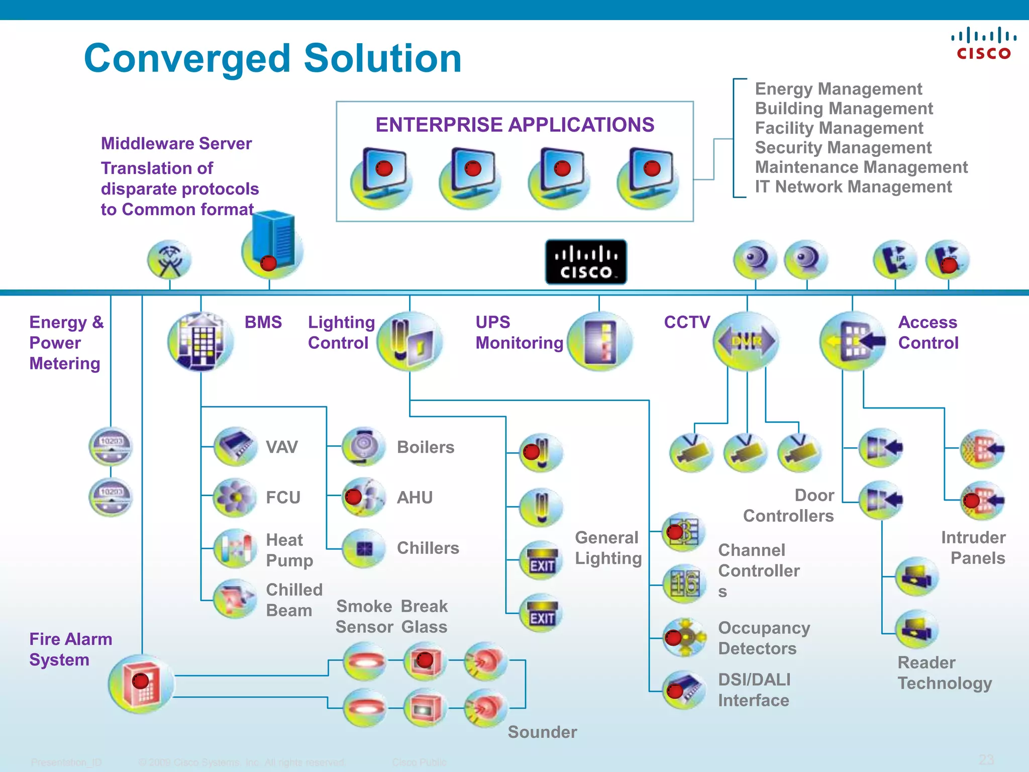Get the information… the Data is there.ENTERPRISE APPLICATIONSFacility ManagementMaintenance ManagementIT Network ManagementIP TelephonyIP CameraLighting ControlWirelessAccess ControlLighting ControlCCTVGeneral LightingBMSBMSAccess ControlChannel ControllersGeneral LightingDVRBuilding MgmtBuilding MgmtOccupancy DetectorsVAVVAVBoilersDSI/DALI InterfaceOccupancy DetectorsFCUFCUAHUDSI/DALI InterfaceHeat PumpHeat PumpChillersChilled BeamChilled Beam