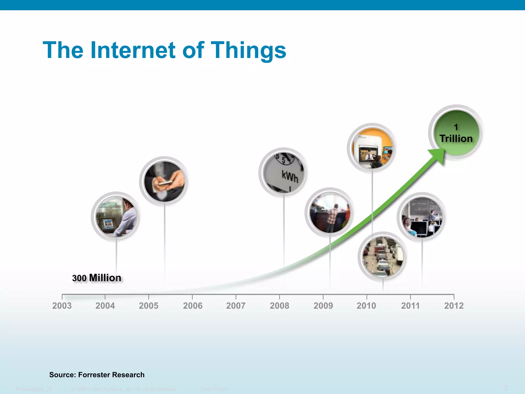 The Internet of Things1Trillion300 Million2005200320062007200820092010201120122004Source: Forrester Research