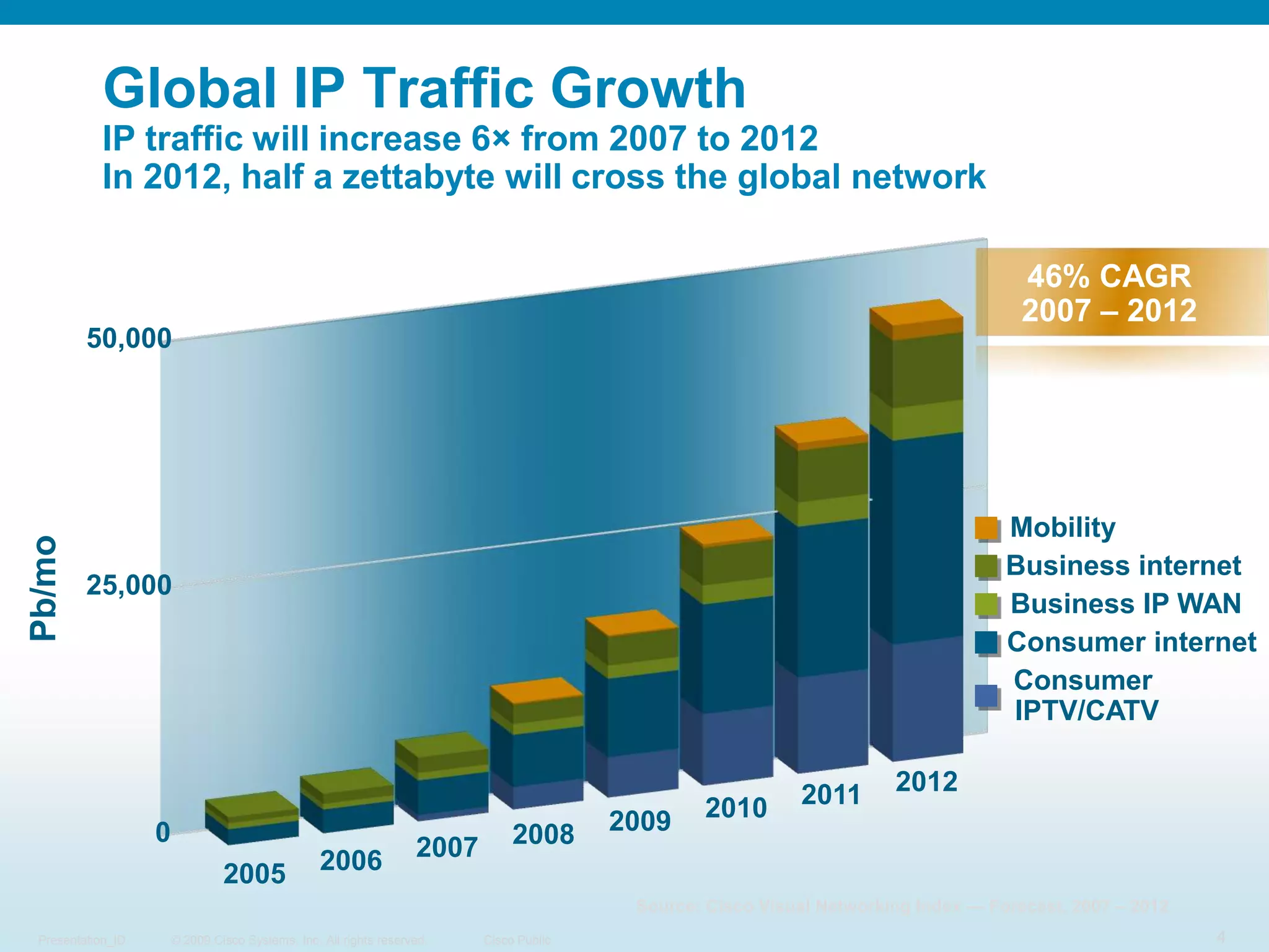 Global IP Traffic GrowthIP traffic will increase 6× from 2007 to 2012In 2012, half a zettabyte will cross the global network46% CAGR 2007 – 201250,000MobilityBusiness internetPb/moBusiness IP WAN25,000Consumer internetConsumer IPTV/CATV201220112010200902008200720062005Source: Cisco Visual Networking Index — Forecast, 2007 – 2012