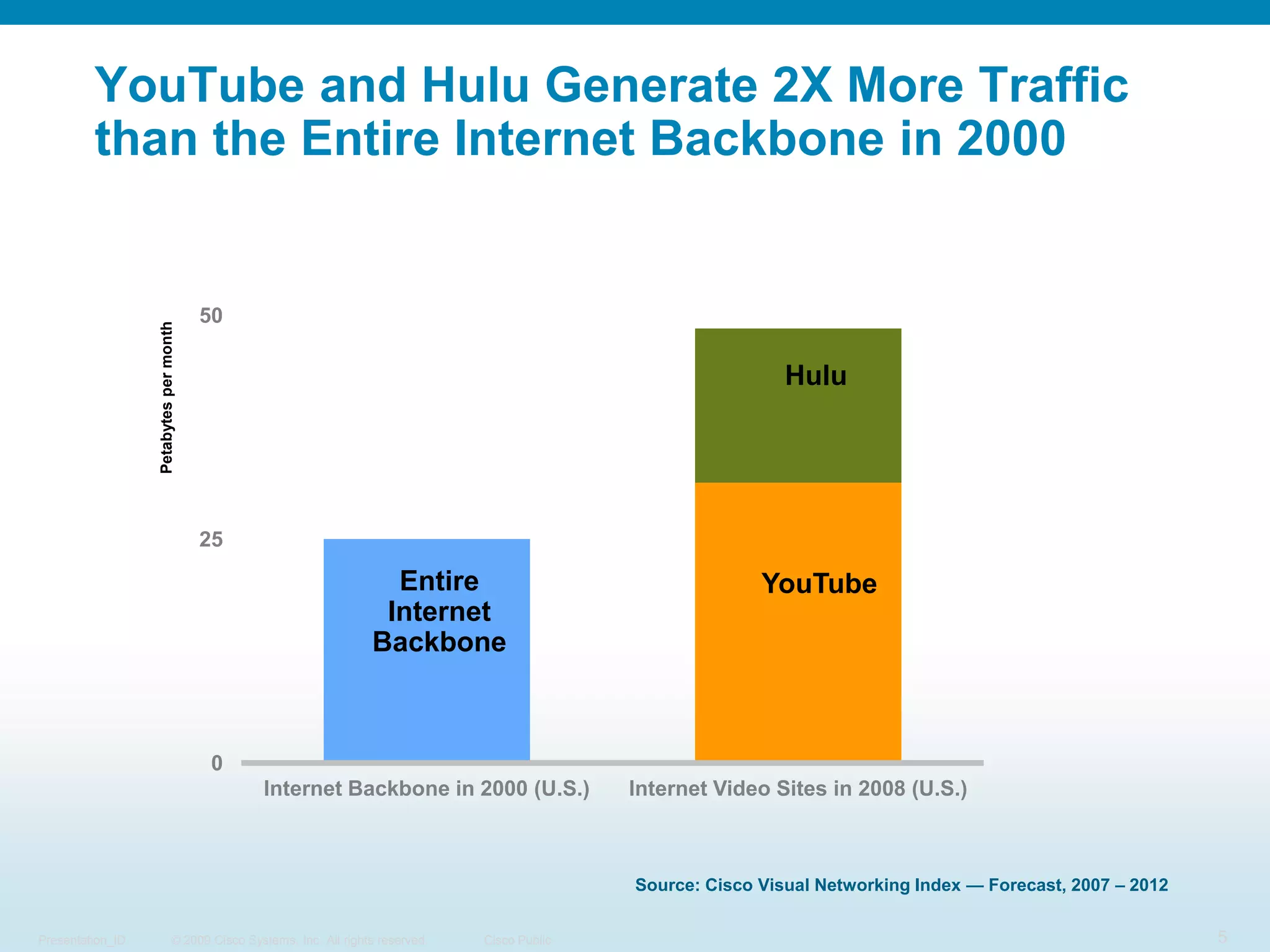 YouTube and Hulu Generate 2X More Traffic than the Entire Internet Backbone in 2000HuluEntire Internet BackboneYouTubeSource: Cisco Visual Networking Index — Forecast, 2007 – 2012