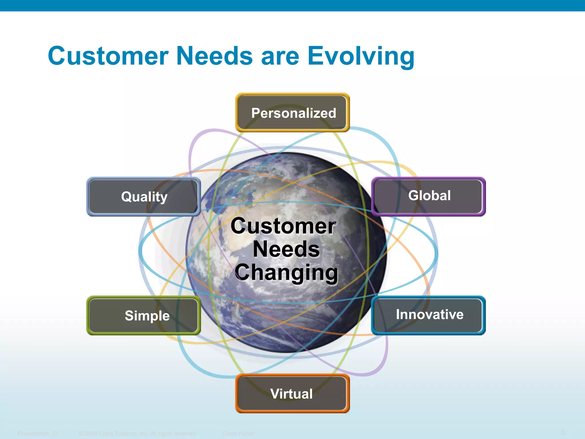 PersonalizedGlobalQualityCustomer NeedsChangingInnovativeSimpleVirtualCustomer Needs are Evolving
