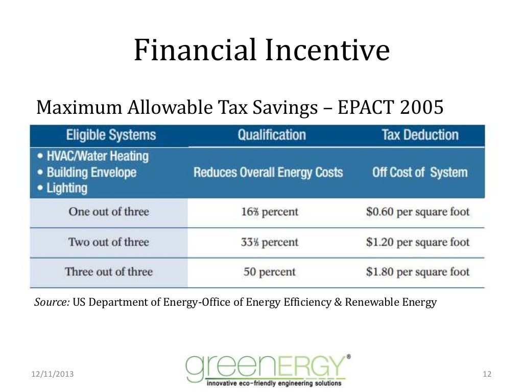179D Commercial Building Energy Efficient Tax Deduction
