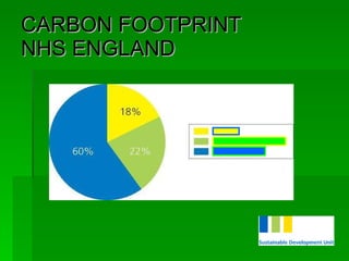 CARBON FOOTPRINT NHS ENGLAND 