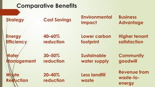 Comparative Benefits
Strategy Cost Savings
Environmental
Impact
Business
Advantage
Energy
Efficiency
40–60%
reduction
Lower carbon
footprint
Higher tenant
satisfaction
Water
Management
30–50%
reduction
Sustainable
water supply
Community
goodwill
Waste
Reduction
20–40%
reduction
Less landfill
waste
Revenue from
waste-to-
energy
 