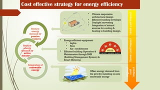 Cost effective strategy for energy efficiency
Reduce
energy
demand by
passive
measures
Reduce
energy
demand by
active
measures
Integration of
renewable
energy
Least
cost
impact
Some
cost
impact
Highest
cost
impact
• Climate responsive
architectural design
• Efficient building envelope
• Daylight harvesting
• Integration of natural
sources for cooling &
heating in building design.
Offset energy demand from
the grid by installing on-site
renewable energy
• Energy efficient equipment
• Lights
• Fans
• Air- conditioners
• Efficient building Operation &
Maintenance through BMS
(Building Management System) &
Smart Metering
 