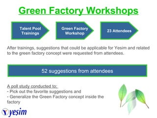 Green Factory Workshops After trainings, suggestions that could be applicable for Yesim and related to the green factory concept were requested from attendees. Talent Pool Trainings Green Factory Workshop 23 Attendees 52 suggestions from attendees A poll study conducted to;  Pick out the favorite suggestions and Generalize the Green Factory concept inside the factory 