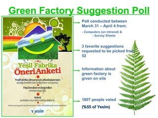 Poll conducted between  March 31 – April 4 from; - Computers (on intranet) &  - Survey Sheets 3 favorite suggestions requested to be picked from 52 1807 people voted (%55 of Yesim) Information about green factory is  given on site Green Factory Suggestion Poll 