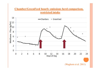 Greenfeed System Green feed in methane mitigation...muneendra kumar | PDF
