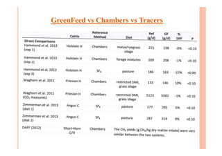 GreenFeed vs Chambers vs Tracers
 