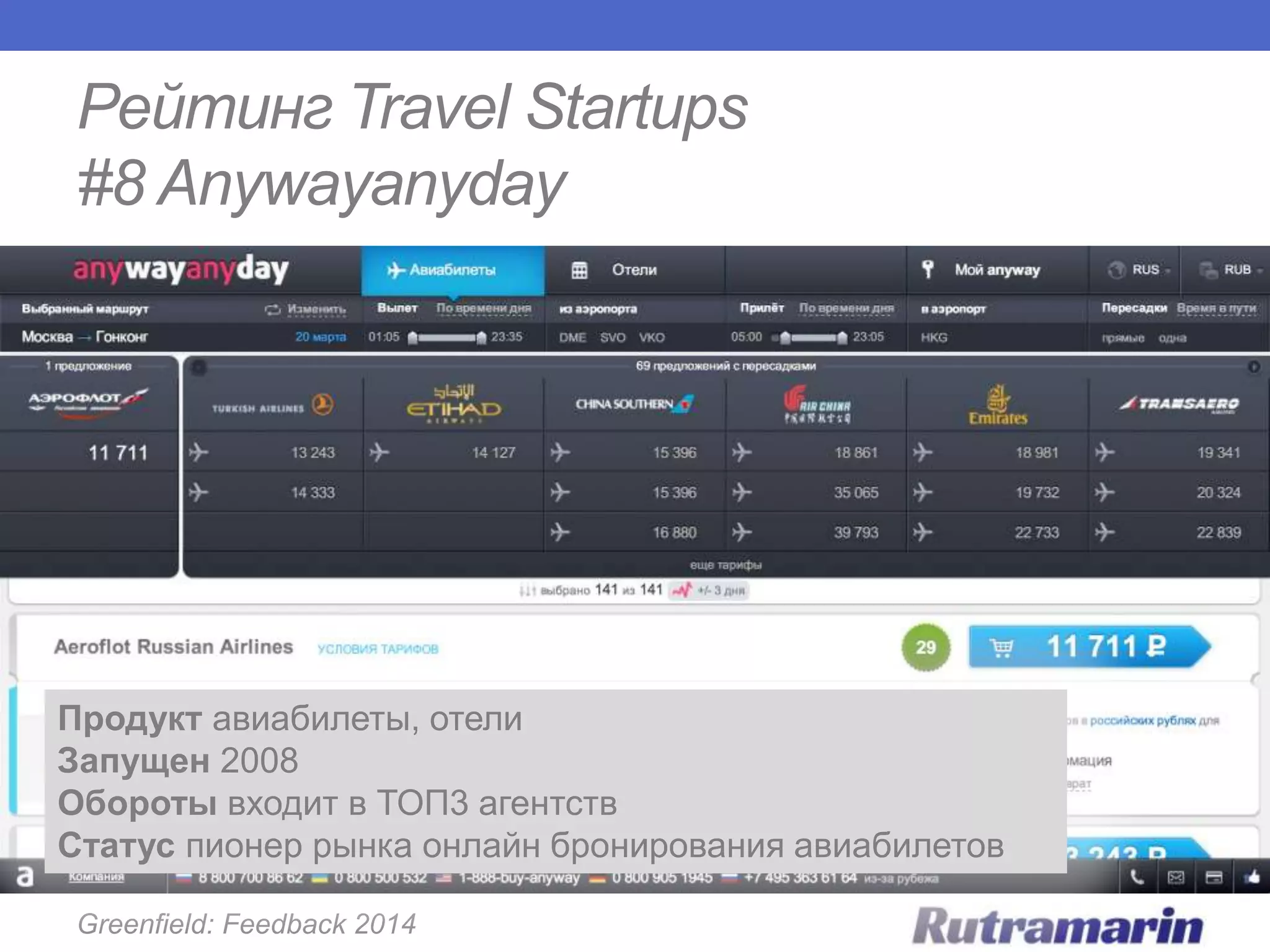 Рейтинг Travel Startups
#8 Anywayanyday

Продукт авиабилеты, отели
Запущен 2008
Обороты входит в ТОП3 агентств
Статус пионер рынка онлайн бронирования авиабилетов
Greenfield: Feedback 2014

 