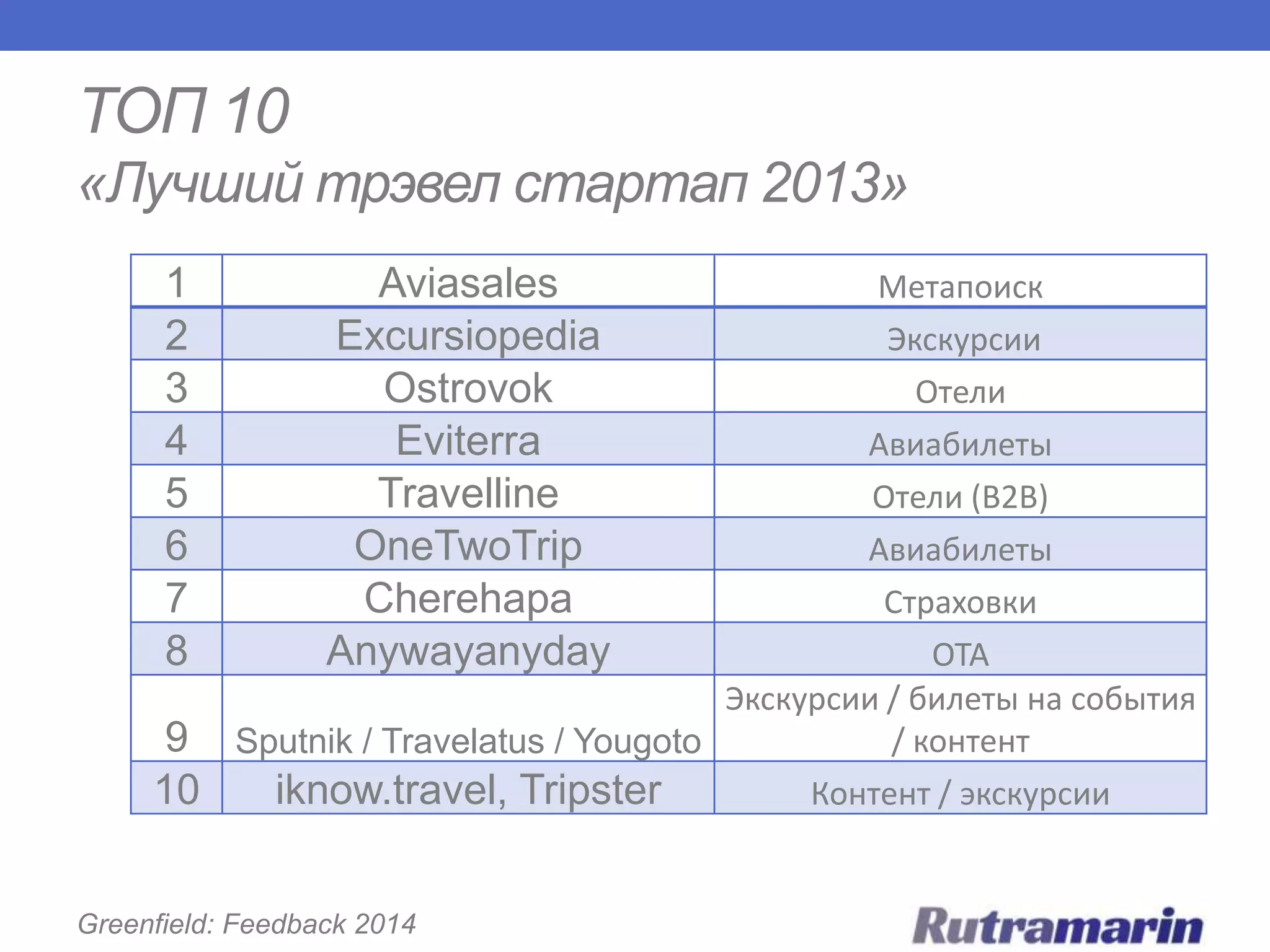 ТОП 10
«Лучший трэвел стартап 2013»
1
2
3
4
5
6
7
8

Aviasales
Excursiopedia
Ostrovok
Eviterra
Travelline
OneTwoTrip
Cherehapa
Anywayanyday

Метапоиск
Экскурсии
Отели
Авиабилеты
Отели (B2B)
Авиабилеты
Страховки
OTA
Экскурсии / билеты на события
9 Sputnik / Travelatus / Yougoto
/ контент
10
iknow.travel, Tripster
Контент / экскурсии

Greenfield: Feedback 2014

 