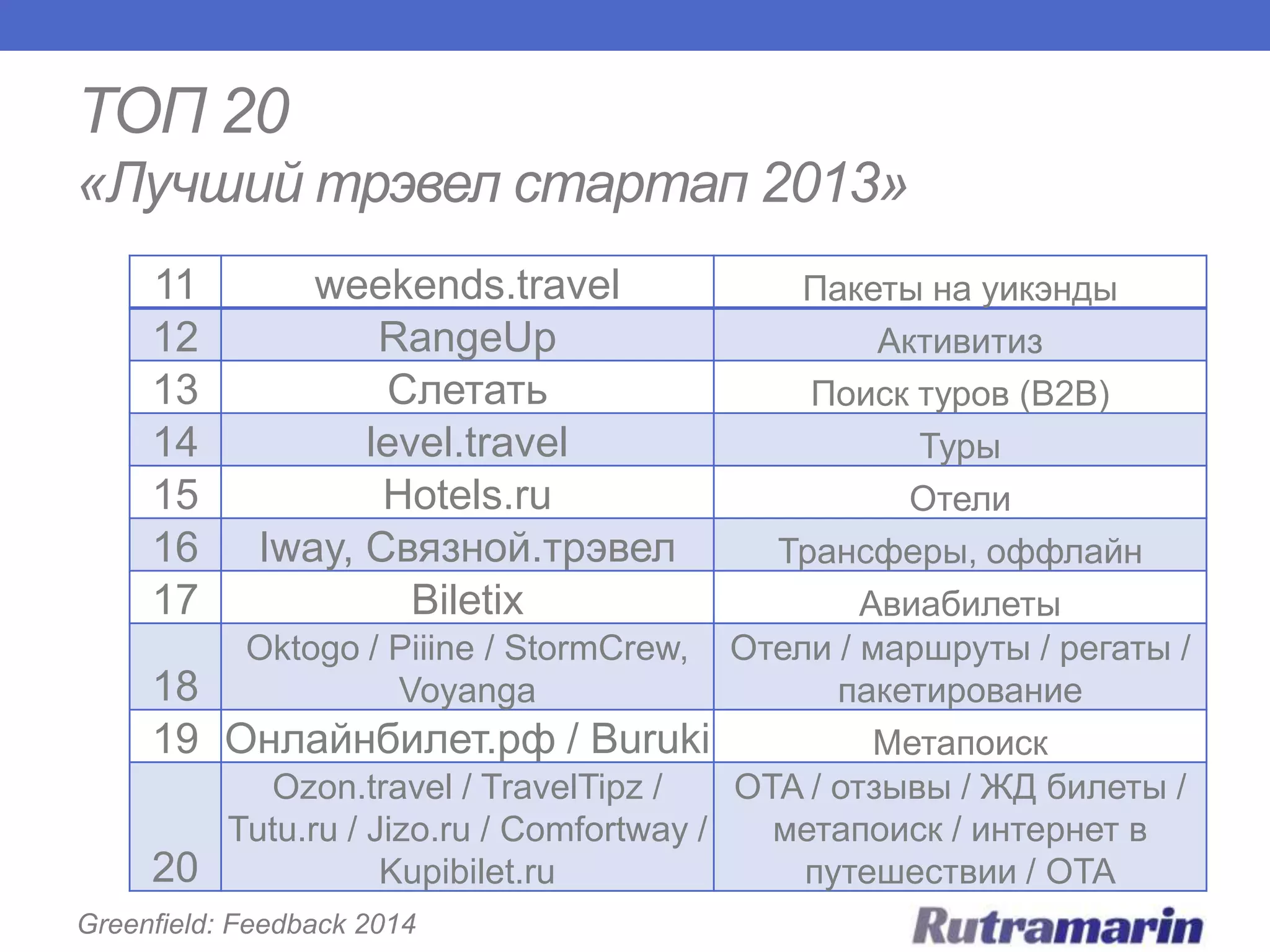 ТОП 20
«Лучший трэвел стартап 2013»
11
12
13
14
15
16
17

weekends.travel
RangeUp
Слетать
level.travel
Hotels.ru
Iway, Связной.трэвел
Biletix

Пакеты на уикэнды
Активитиз
Поиск туров (B2B)
Туры
Отели
Трансферы, оффлайн
Авиабилеты
Oktogo / Piiine / StormCrew, Отели / маршруты / регаты /
18
Voyanga
пакетирование
19 Онлайнбилет.рф / Buruki
Метапоиск
Ozon.travel / TravelTipz /
OTA / отзывы / ЖД билеты /
Tutu.ru / Jizo.ru / Comfortway /
метапоиск / интернет в
20
Kupibilet.ru
путешествии / OTA
Greenfield: Feedback 2014

 