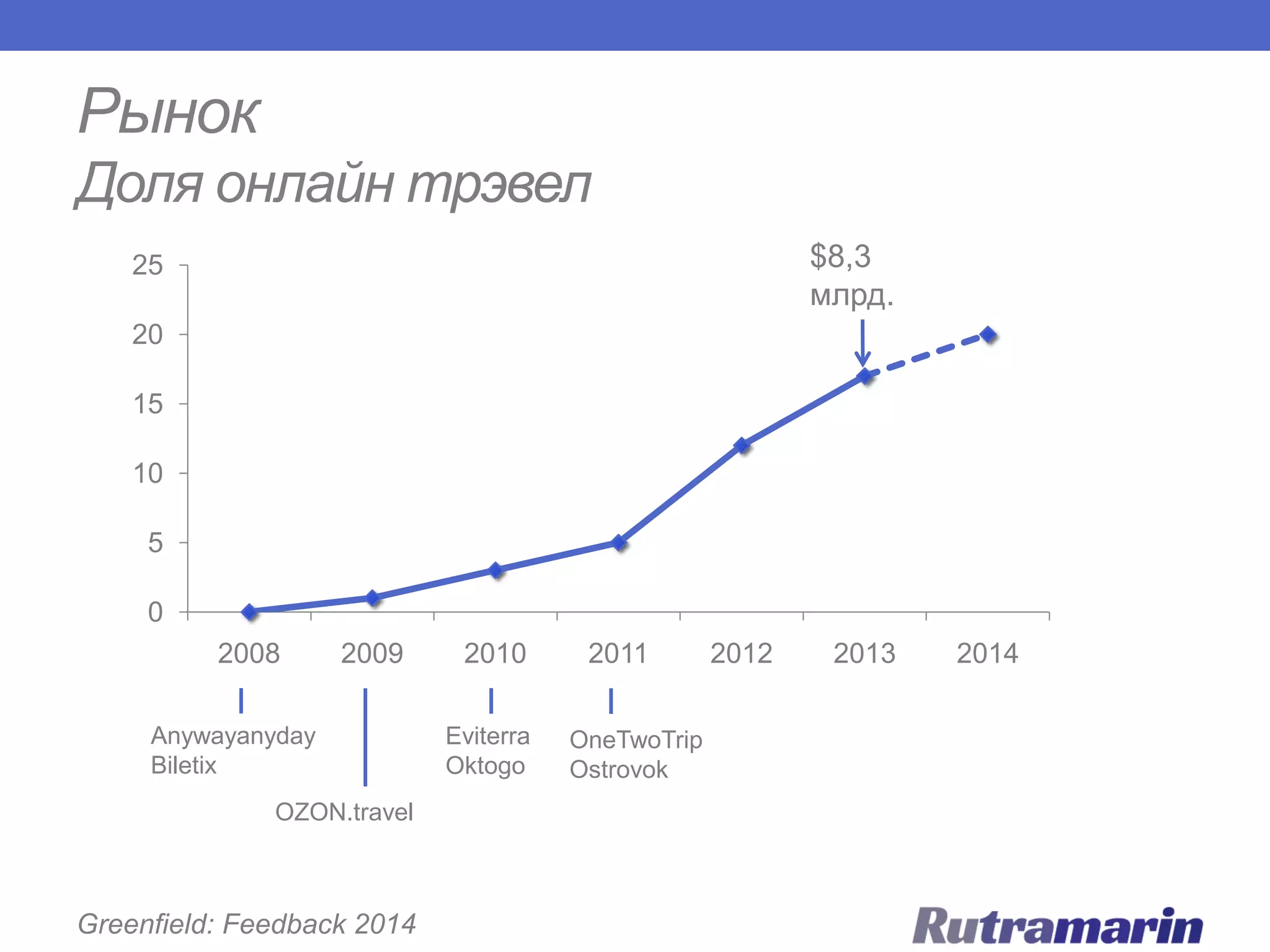 Рынок
Доля онлайн трэвел
$8,3
млрд.

25
20
15
10
5
0
2008

2009

Anywayanyday
Biletix
OZON.travel

Greenfield: Feedback 2014

2010
Eviterra
Oktogo

2011
OneTwoTrip
Ostrovok

2012

2013

2014

 