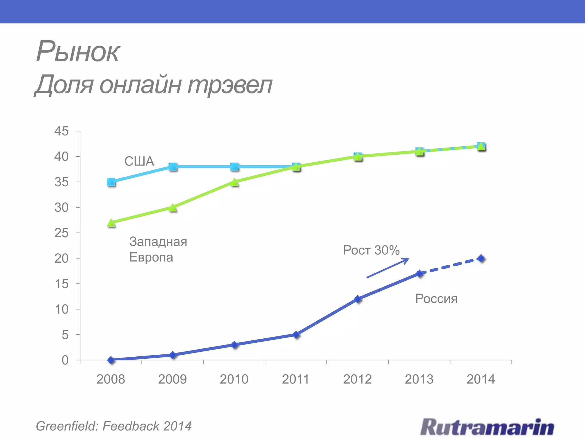 Рынок
Доля онлайн трэвел
45
40

США

35
30
25

Западная
Европа

20

Рост 30%

15
Россия

10
5
0
2008

2009

Greenfield: Feedback 2014

2010

2011

2012

2013

2014

 