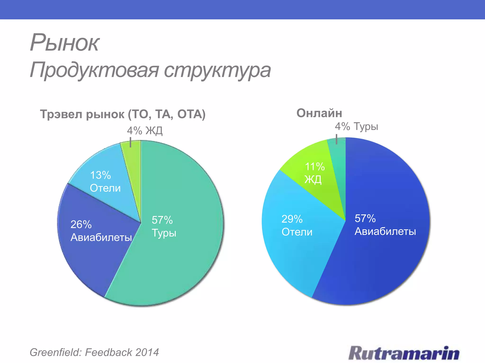 Рынок
Продуктовая структура
Трэвел рынок (TO, ТА, OTA)

Онлайн
4% Туры

4% ЖД
11%
ЖД

13%
Отели
26%
Авиабилеты

57%
Туры

Greenfield: Feedback 2014

29%
Отели

57%
Авиабилеты

 