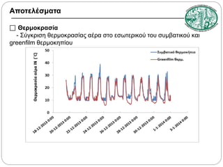 Αποτελέσματα
 Θερμοκρασία
- Σύγκριση θερμοκρασίας αέρα στο εσωτερικού του συμβατικού και
greenfilm θερμοκηπίου

 