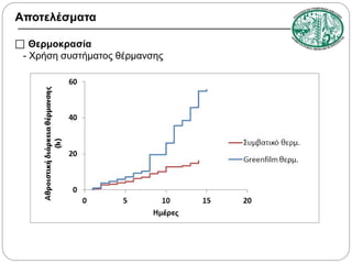Αποτελέσματα
 Θερμοκρασία
- Χρήση συστήματος θέρμανσης

 