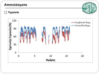 Αποτελέσματα
 Υγρασία

 