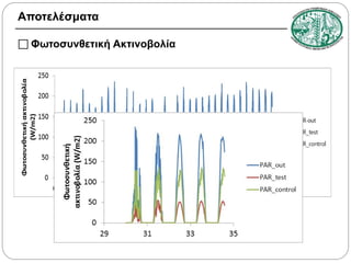 Αποτελέσματα
 Φωτοσυνθετική Ακτινοβολία

 
