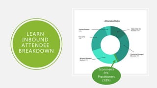 Ecommerce
PPC
Practitioners
(3.8%)
LEARN
INBOUND
ATTENDEE
BREAKDOWN
 