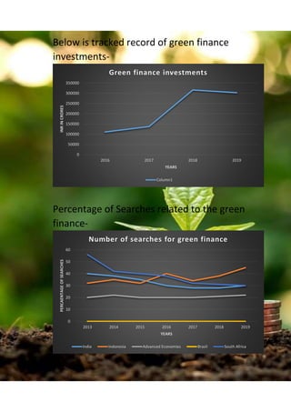 Below is tracked record of green finance
investments-
Percentage of Searches related to the green
finance-
0
50000
100000
150000
200000
250000
300000
350000
2016 2017 2018 2019
INR
IN
CRORES
YEARS
Green finance investments
Column1
0
10
20
30
40
50
60
2013 2014 2015 2016 2017 2018 2019
PERCAENTAGE
OF
SEARCHES
YEARS
Number of searches for green finance
India Indonesia Advanced Economies Brazil South Africa
 